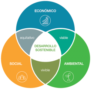 LOS 3 PILARES DEL DESARROLLO SOSTENIBLE